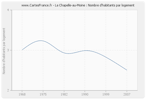 La Chapelle-au-Moine : Nombre d'habitants par logement